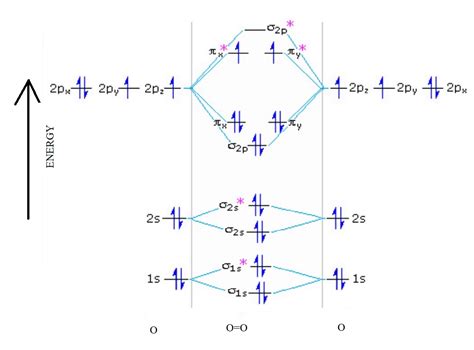 molecular orbital configuration of o2.